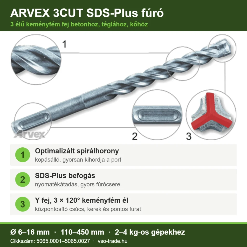 Infografika: ARVEX 3CUT SDS-Plus fúró, 1 spirálhorony, 2 SDS-Plus befogás, 3 Y fej 3 × 120° keményfém éllel, Ø6–16 mm, 110–450 mm