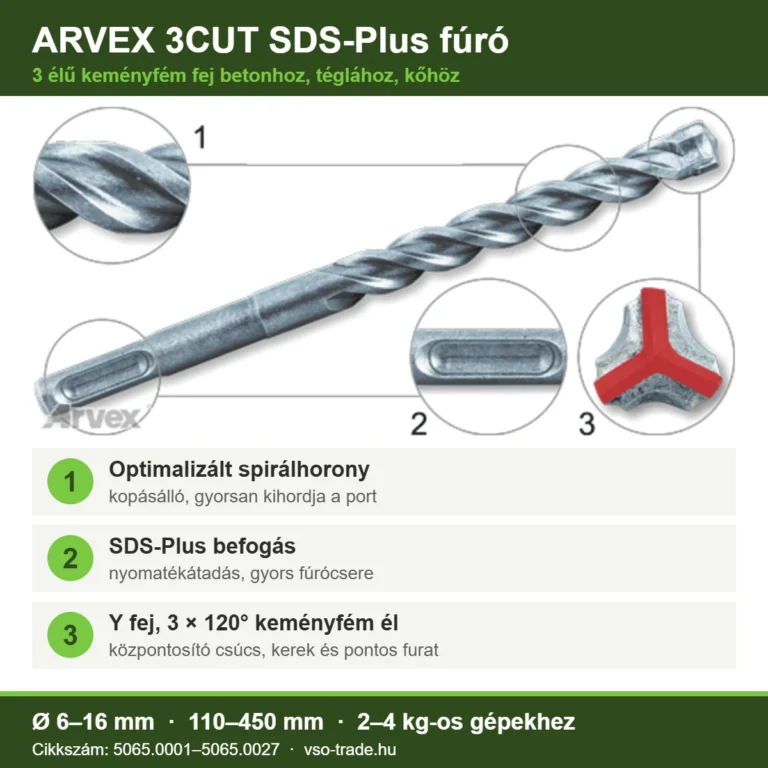 Infografika: ARVEX 3CUT SDS-Plus fúró, 1 spirálhorony, 2 SDS-Plus befogás, 3 Y fej 3 × 120° keményfém éllel, Ø6–16 mm, 110–450 mm