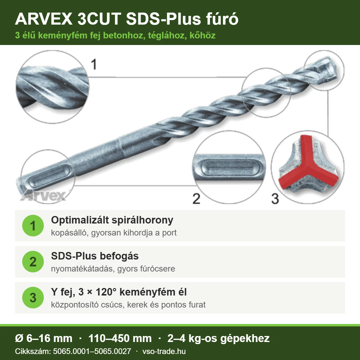 Infografika: ARVEX 3CUT SDS-Plus fúró, 1 spirálhorony, 2 SDS-Plus befogás, 3 Y fej 3 × 120° keményfém éllel, Ø6–16 mm, 110–450 mm