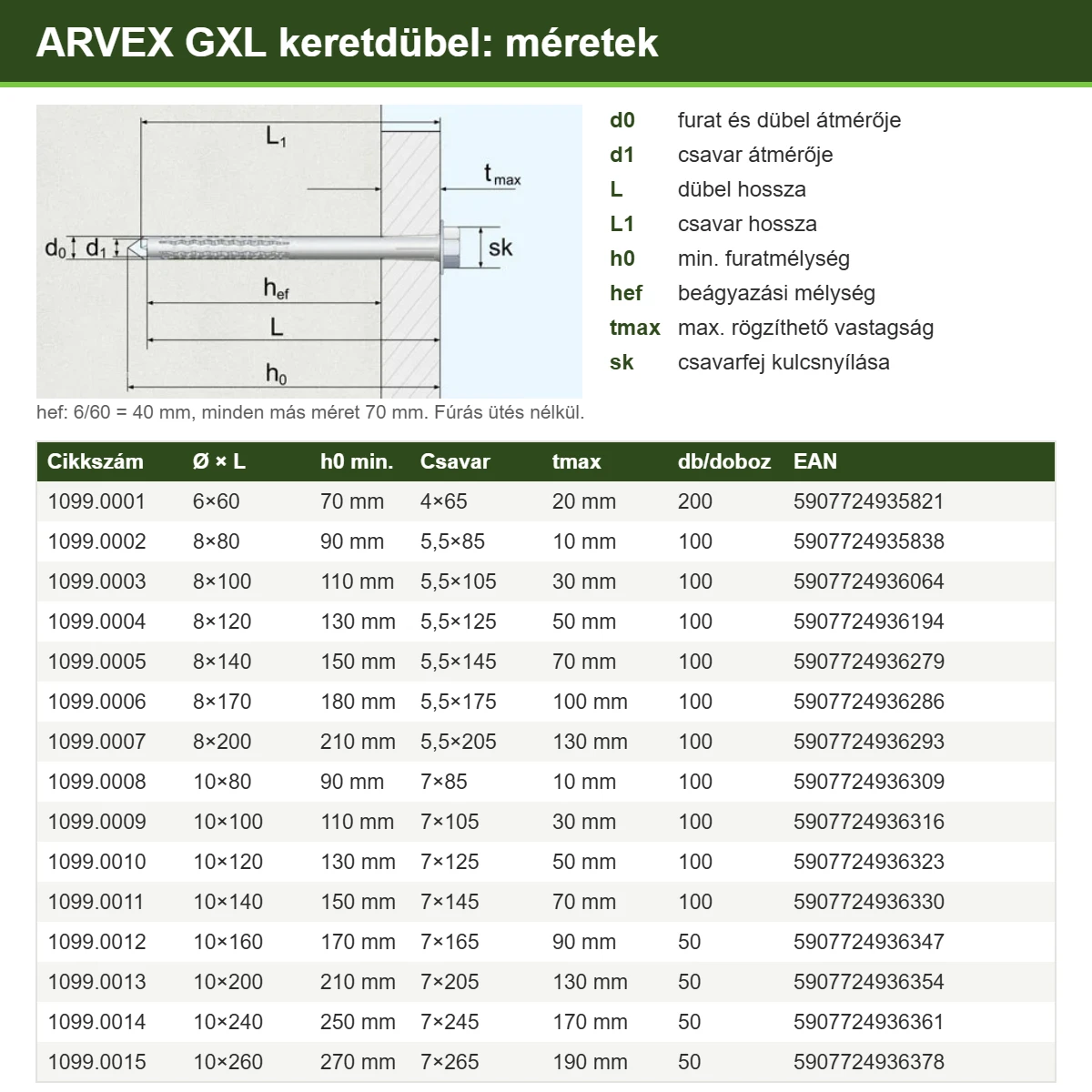 ARVEX GXL keretdübel méretrajz magyar jelmagyarázattal és táblázat: cikkszám, átmérő × hossz, furatmélység, csavar, max. rögzíthető vastagság, db/doboz, EAN